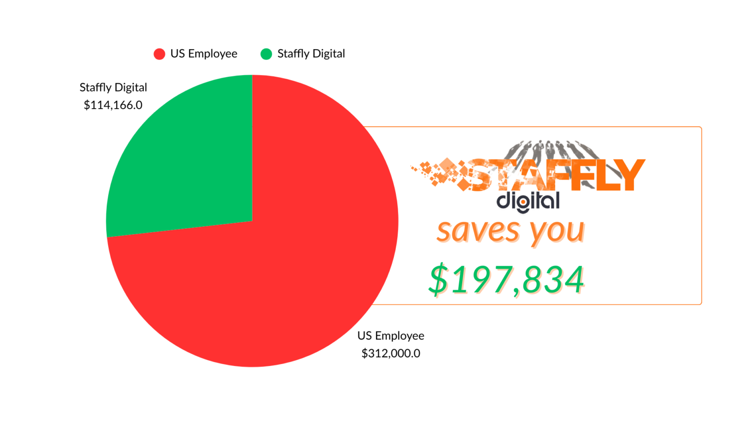 Cost Comparison Chart - US Employee $312,000 vs Staffly Digital $114,166 showing $197,834 savings
